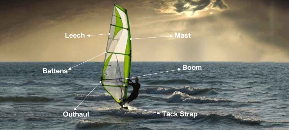 Windsurf Tutorial Diagram