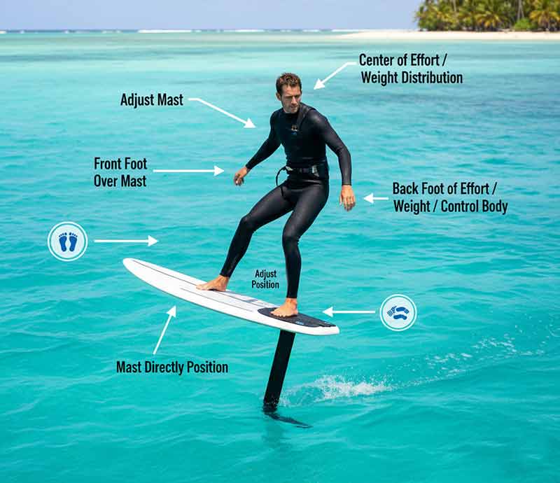 Foot, Mast, and Weight Placement Guide