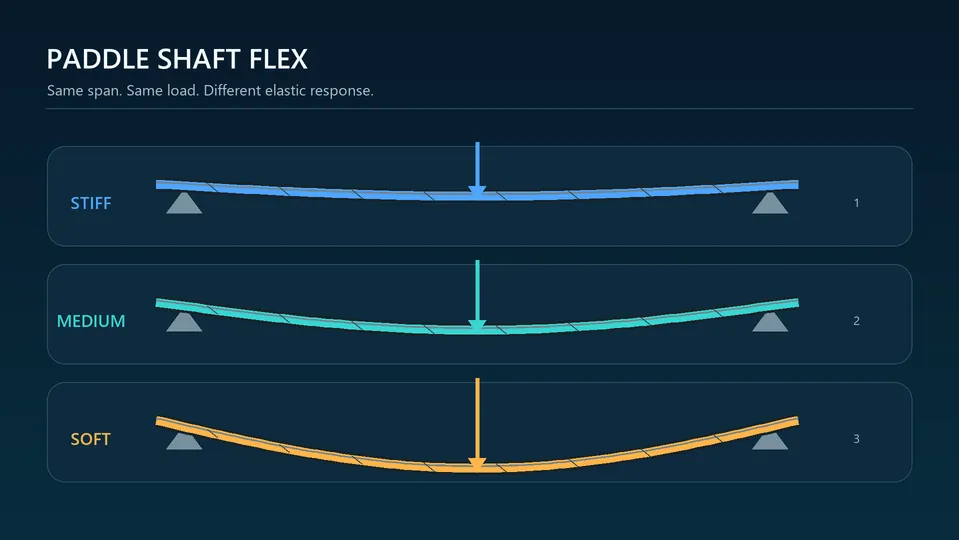 Soft, medium and stiff carbon paddle shaft flex under the same test load