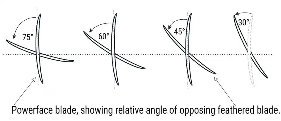 Technical comparison of 0, 30, 45 and 60 degree kayak paddle blade offsets
